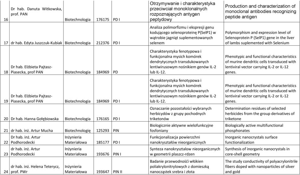 selenoproteinę P(SelP1) w wątrobie jagniąt suplementowanych selenem Production and characterization of monoclonal antibodies recognizing peptide antigen Polymorphism and expression level of