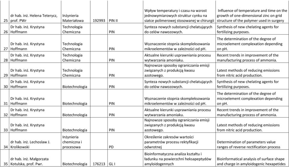 Krolikowski chemiczna i procesowa dr hab. inż. Małgorzata Kotulska, prof. Pwr.