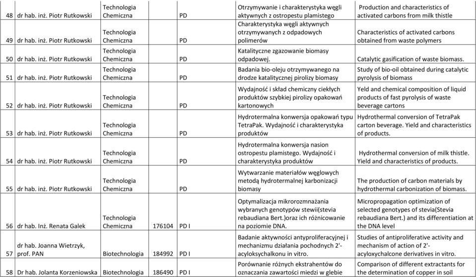 Jolanta Korzeniowska Biotechnologia 186490 I Otrzymywanie i charakterystyka węgli aktywnych z ostropestu plamistego Charakterystyka węgli aktywnych otrzymywanych z odpadowych polimerów Katalityczne