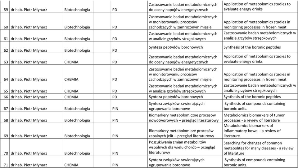 Zastosowanie badań metabolomicznych w analizie grzybów strzępkowych Application of metabolomics studies to evaluate energy drinks Application of metabolomics studies in monitoring processes in frozen