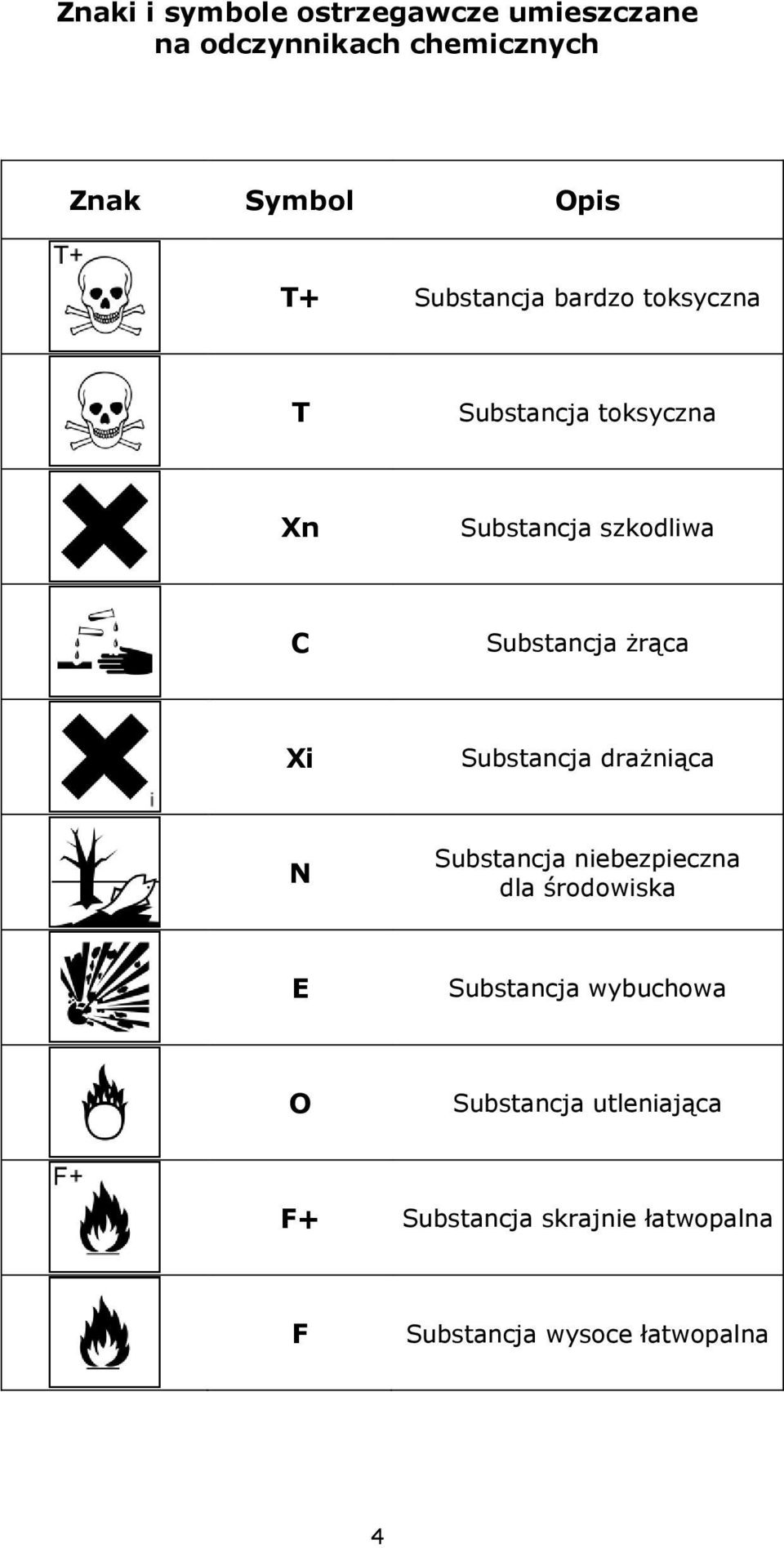 żrąca Xi Substancja drażniąca N Substancja niebezpieczna dla środowiska E Substancja