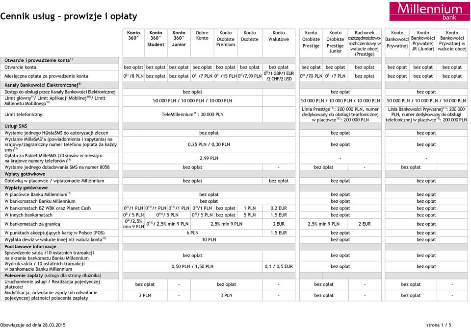 Limit Aplikacji Mobilnej 10) / Limit Millenetu Mobilnego 10) 50 000 PLN / 10 000 PLN / 10 000 PLN 50 000 PLN / 10 000 PLN / 10 000 PLN 50 000 PLN / 10 000 PLN / 10 000 PLN Limit telefoniczny: Usługi