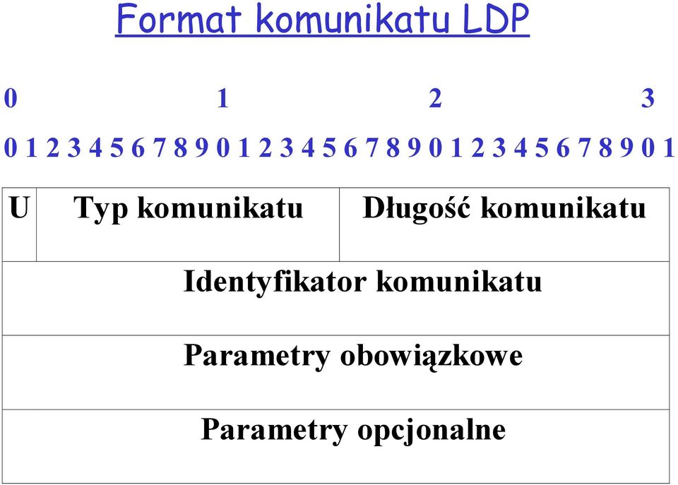 komunikatu Długość komunikatu Identyfikator