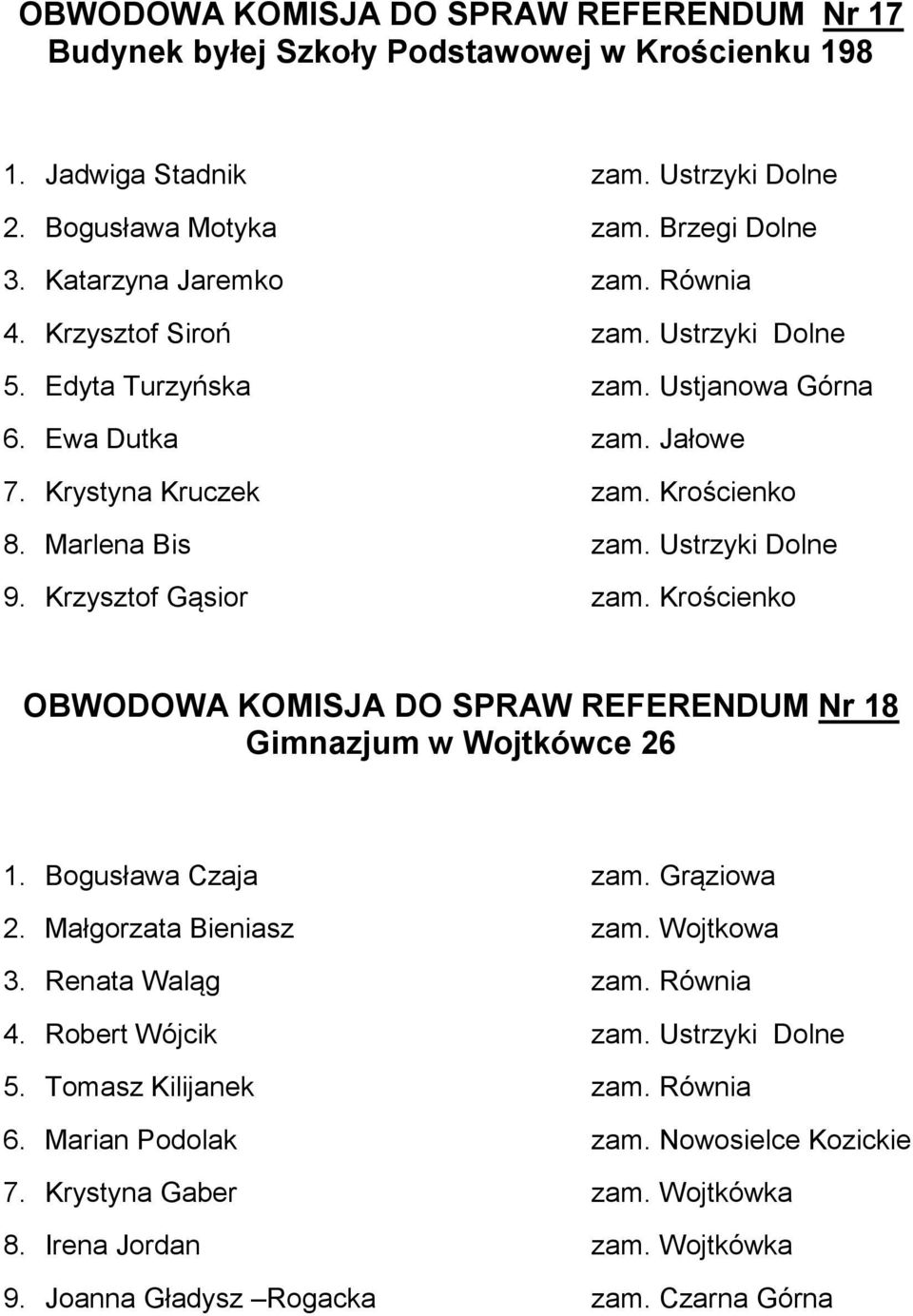 Krzysztof Gąsior zam. Krościenko OBWODOWA KOMISJA DO SPRAW REFERENDUM Nr 18 Gimnazjum w Wojtkówce 26 1. Bogusława Czaja zam. Grąziowa 2. Małgorzata Bieniasz zam. Wojtkowa 3. Renata Waląg zam.