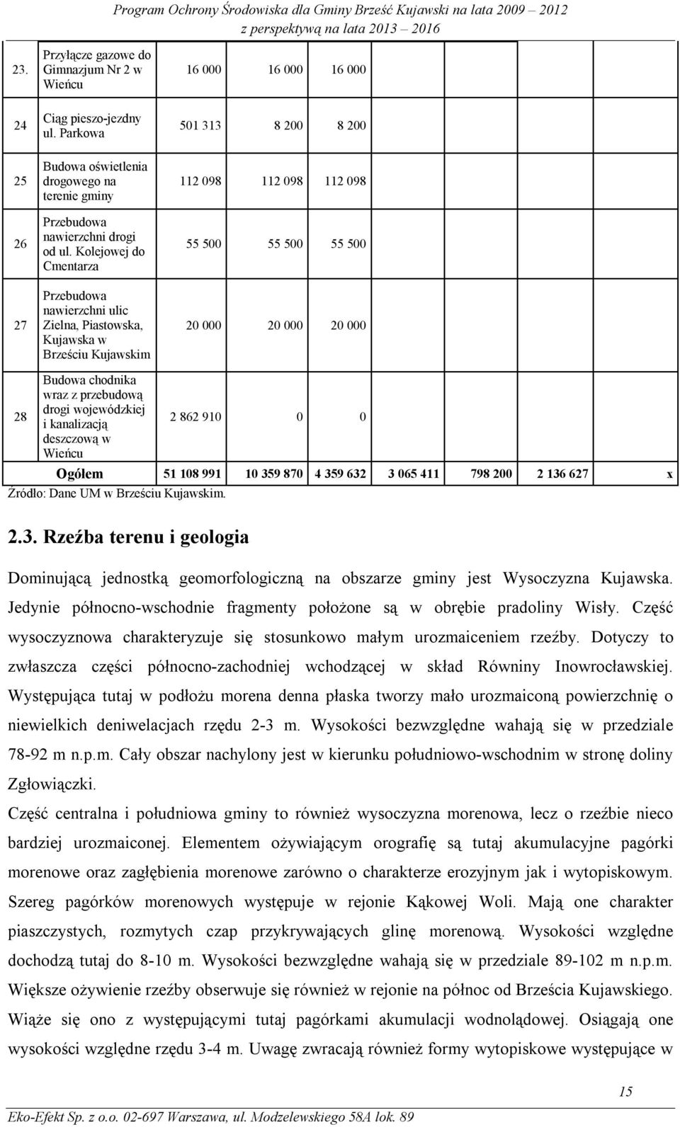 Kolejowej do Cmentarza Przebudowa nawierzchni ulic Zielna, Piastowska, Kujawska w Brześciu Kujawskim 112 098 112 098 112 098 55 500 55 500 55 500 20 000 20 000 20 000 28 Budowa chodnika wraz z