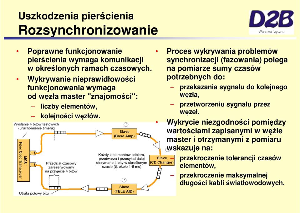 Proces wykrywania problemów synchronizacji (fazowania) polega na pomiarze sumy czasów potrzebnych do: przekazania sygnału do kolejnego węzła, przetworzeniu