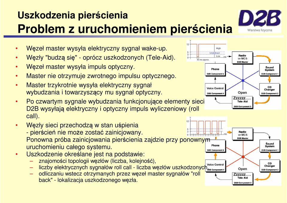 Po czwartym sygnale wybudzania funkcjonujące elementy sieci D2B wysyłają elektryczny i optyczny impuls wyliczeniowy (roll call).