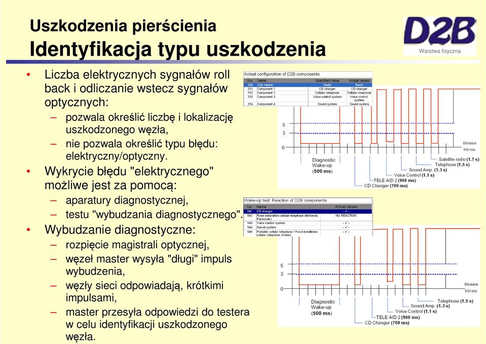 Wykrycie błędu "elektrycznego" możliwe jest za pomocą: aparatury diagnostycznej, testu "wybudzania diagnostycznego".