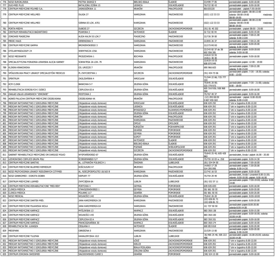 SKARGI 9 BIELSKO-BIAŁA ŚLĄSKIE 33/499 77 85 777 DUO-MED PLUS BATALIONU ZOŚKA 15 LEGNICA DOLNOŚLĄSKIE 76/722 00 43 778 CENTRUM MEDYCZNE POLMED S.A. JASNOGÓRSKA 11 KRAKÓW MAŁOPOLSKIE 801033220