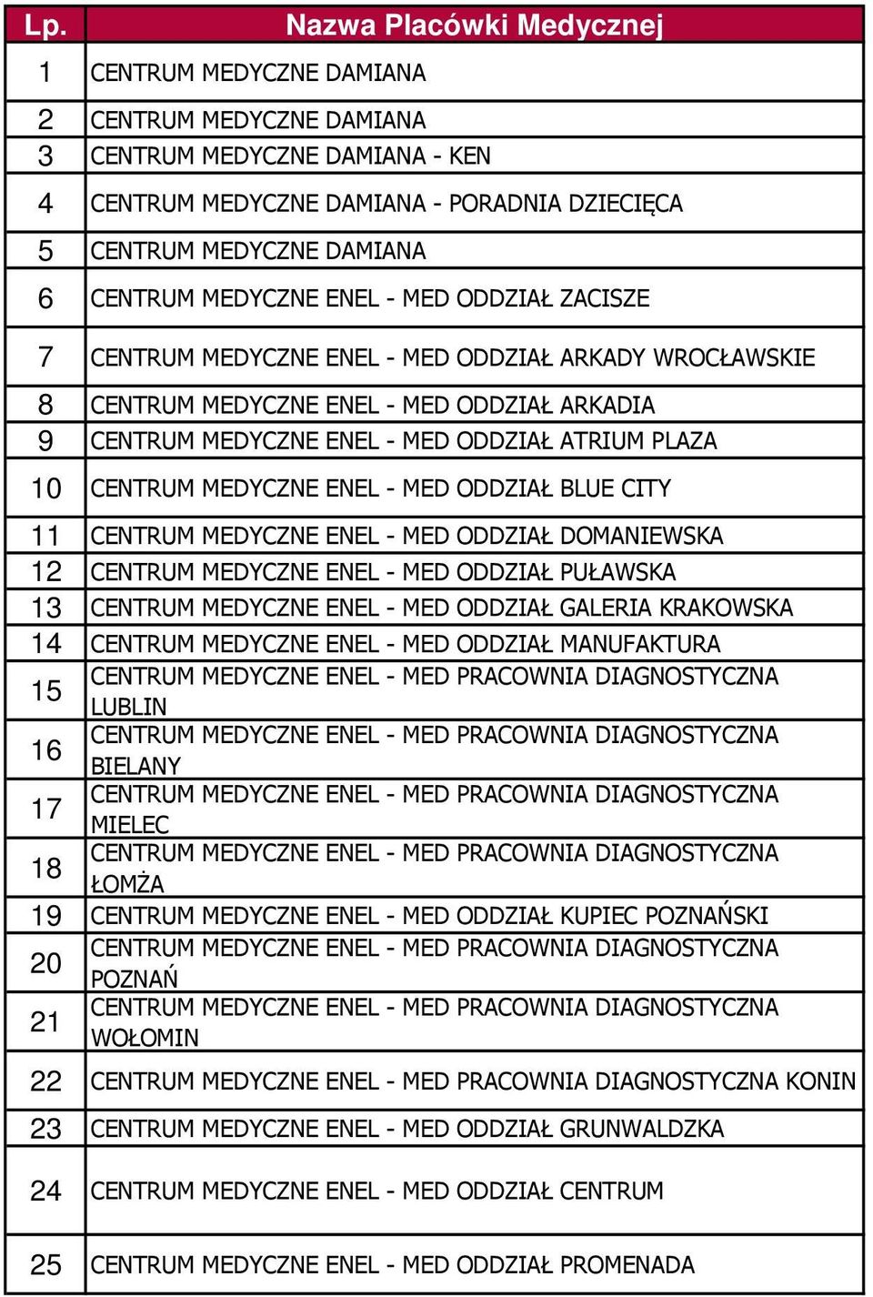 10 CENTRUM MEDYCZNE ENEL - MED ODDZIAŁ BLUE CITY 11 CENTRUM MEDYCZNE ENEL - MED ODDZIAŁ DOMANIEWSKA 12 CENTRUM MEDYCZNE ENEL - MED ODDZIAŁ PUŁAWSKA 13 CENTRUM MEDYCZNE ENEL - MED ODDZIAŁ GALERIA