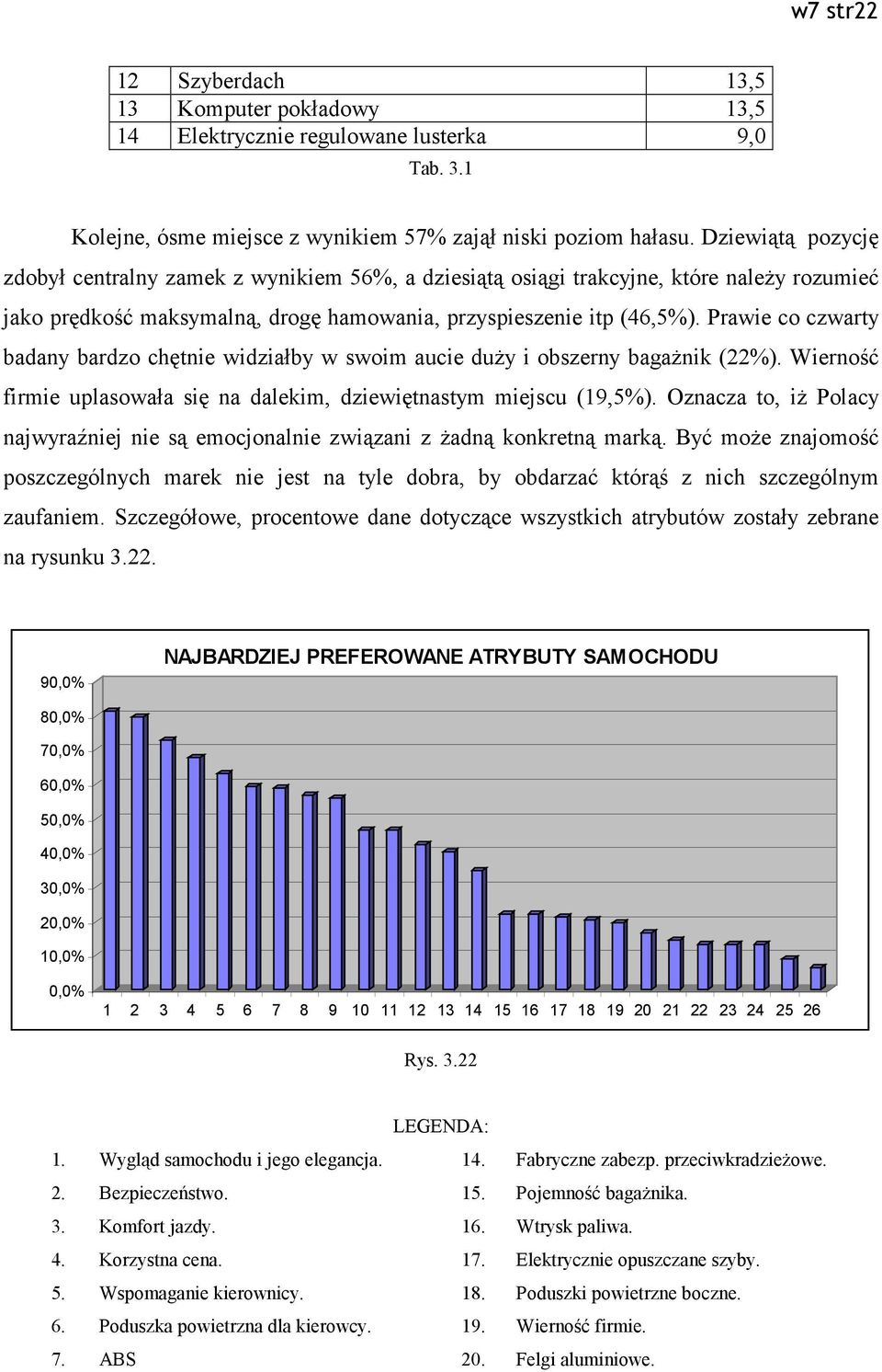 Prawie co czwarty badany bardzo chętnie widziałby w swoim aucie duży i obszerny bagażnik (22%). Wierność firmie uplasowała się na dalekim, dziewiętnastym miejscu (19,5%).