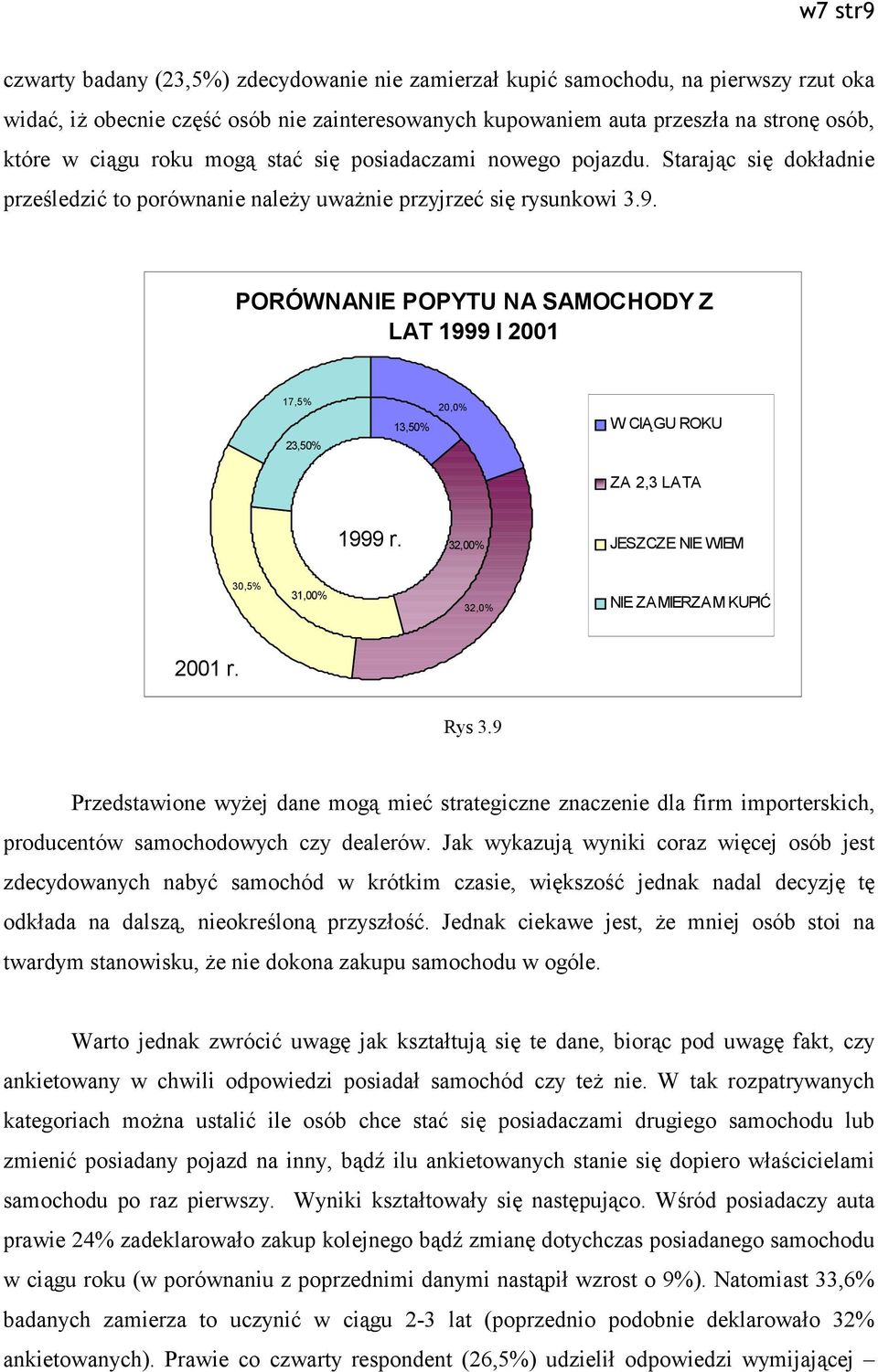 PORÓWNANIE POPYTU NA SAMOCHODY Z LAT 1999 I 2001 17,5% 23,50% 13,50% W CIĄGU ROKU ZA 2,3 LATA 1999 r. 32,00% JESZCZE NIE WIEM 30,5% 31,00% 32,0% NIE ZAMIERZAM KUPIĆ 2001 r. Rys 3.