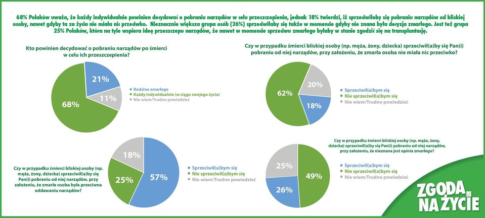 Jest też grupa 25% Polaków, która na tyle wspiera ideę przeszczepu narządów, że nawet w momencie sprzeciwu zmarłego byłaby w stanie zgodzić się na transplantację.