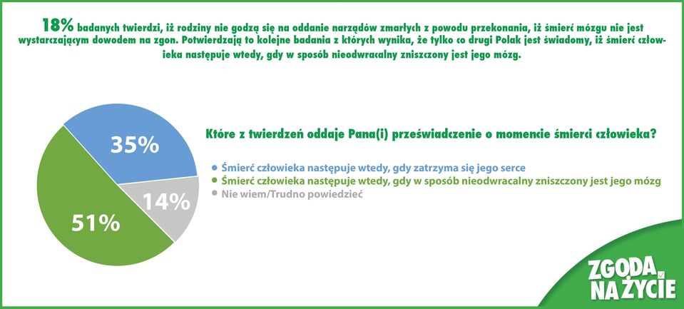 Potwierdzają to kolejne badania z których wynika, że tylko co drugi Polak jest świadomy, iż śmierć człowieka następuje wtedy, gdy w sposób