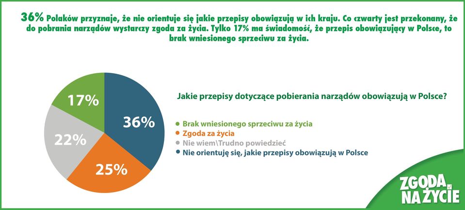 Tylko 17% ma świadomość, że przepis obowiązujący w Polsce, to brak wniesionego sprzeciwu za życia.