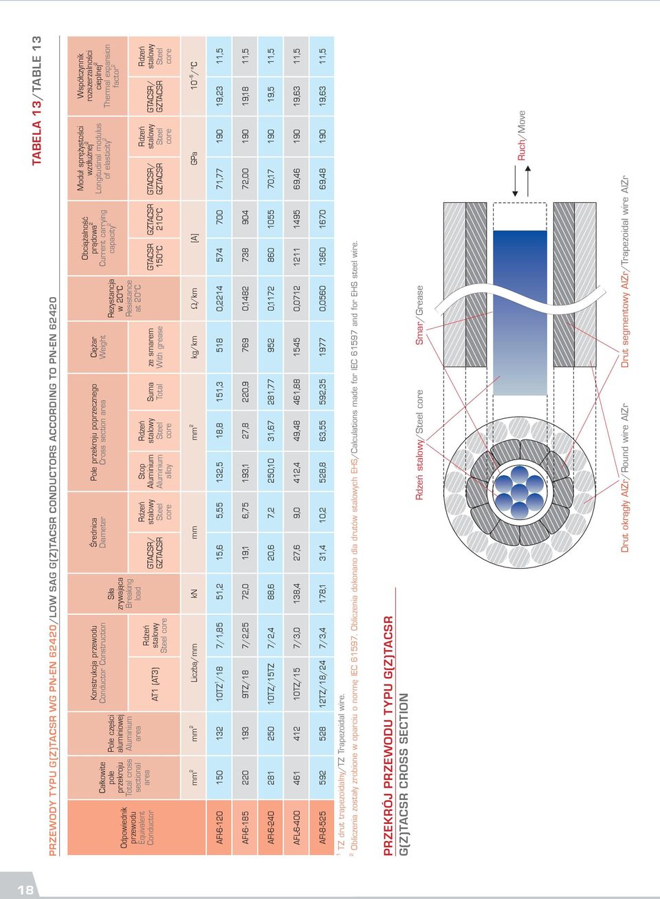 Stop alloy Rdzeń stalowy core Suma Total Ciężar Weight ze smarem With grease Rezystancja w 20 C Resistance at 20 C Obciążalność prądowa 2 Current carrying capacity 2 GTACSR 150 C GZTACSR 210 C Moduł