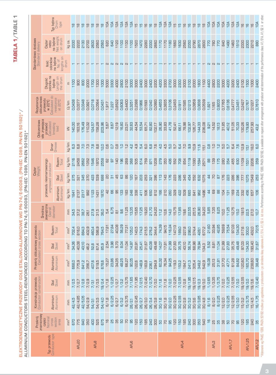 zewnętrzna Overall diameter Total niesmarowanego ungreased conductor Stal Ciężar Weight Obliczeniowa siła zrywająca przewód Razem Total Smar Grease breaking load Rezystancja obliczeniowa w 20 C dc