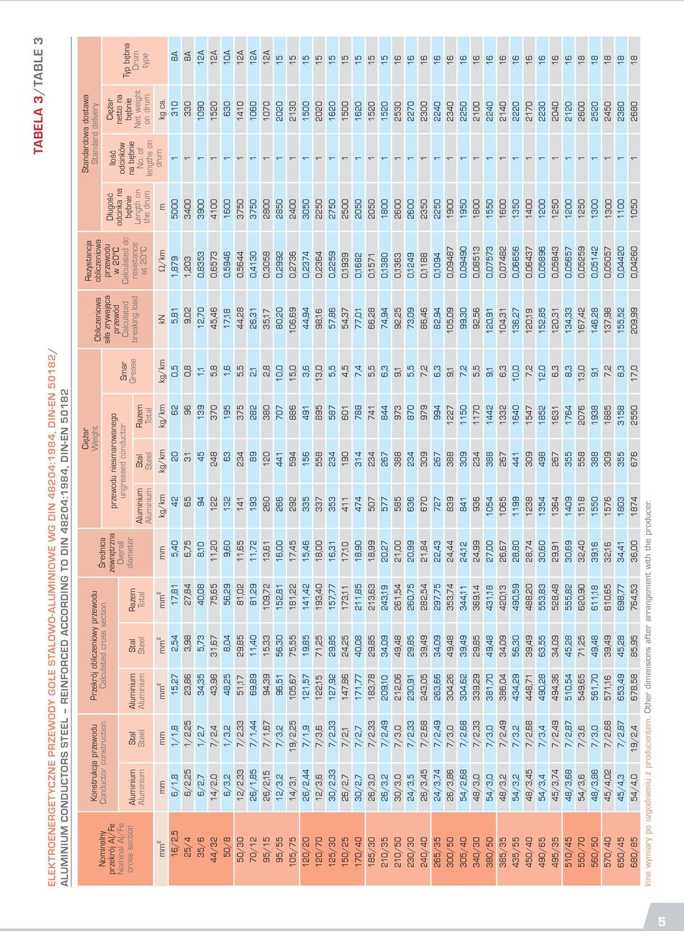 niesmarowanego ungreased conductor Smar Grease Stal breaking load Rezystancja obliczeniowa w 20 C dc resistance at 20 C Długość odcinka na bębnie Length on the drum Standardowa dostawa Standard