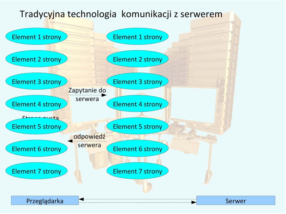 strony Element 6 strony Zapytanie do serwera odpowiedź serwera Element 3 strony Element