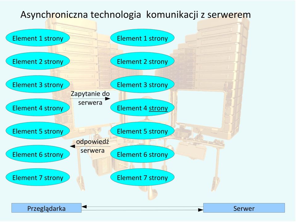 serwera Element 3 strony Element 4 strony Element 5 strony Element 6 strony odpowiedź