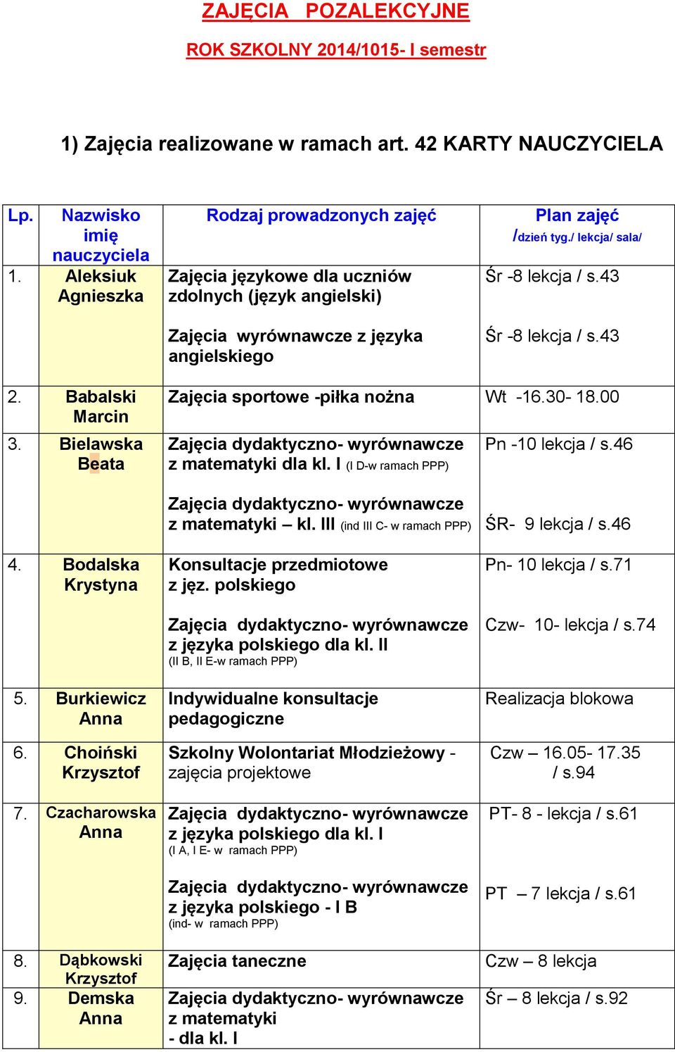 43 Śr -8 lekcja / s.43 2. Babalski Marcin 3. Bielawska Beata Zajęcia sportowe -piłka nożna Wt -16.30-18.00 z matematyki dla kl. I (I D-w ramach PPP) Pn -10 lekcja / s.46 4. Bodalska Krystyna 5.