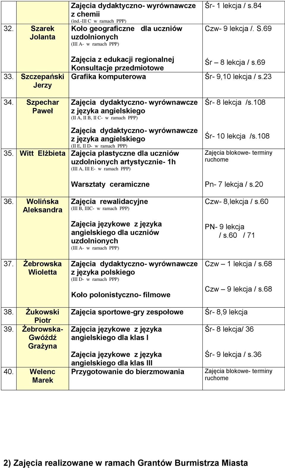 Witt Elżbieta Zajęcia plastyczne dla uczniów artystycznie- 1h (III A, III E- w ramach PPP) Warsztaty ceramiczne Śr- 10 lekcja /s.108 Pn- 7 lekcja / s.20 36. Wolińska Aleksandra 37.