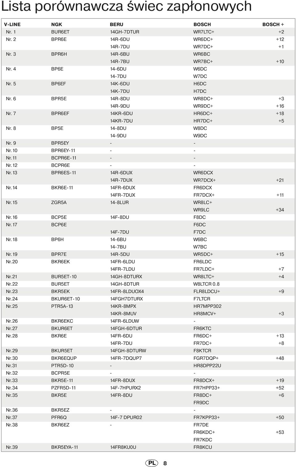 8 BP5E 14-8DU W8DC 14-9DU W9DC Nr. 9 BPR5EY - - Nr.10 BPR6EY-11 - - Nr.11 BCPR6E-11 - - Nr.12 BCPR6E - - Nr.13 BPR6ES-11 14R-6DUX WR6DCX 14R-7DUX WR7DCX+ +21 Nr.