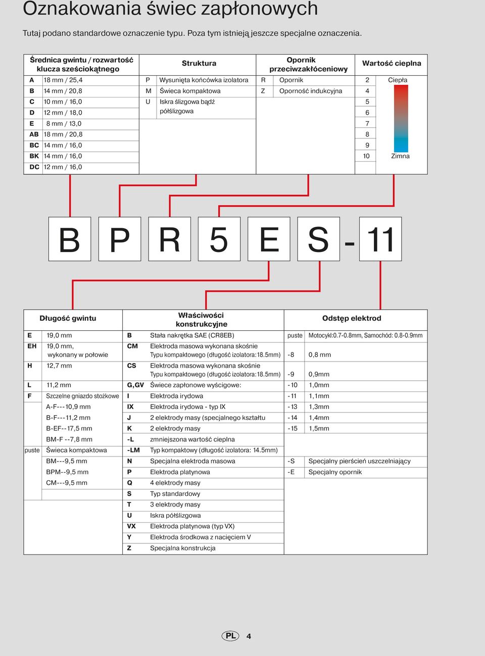 kompaktowa Z Oporność indukcyjna 4 C 10 mm / 16,0 U Iskra ślizgowa bądź 5 D 12 mm / 18,0 półślizgowa 6 E 8 mm / 13,0 7 AB 18 mm / 20,8 8 BC 14 mm / 16,0 9 BK 14 mm / 16,0 10 Zimna DC 12 mm / 16,0 B P