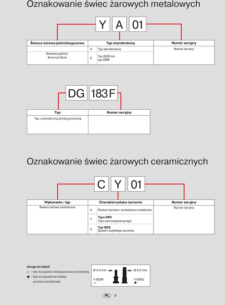 ceramiczne X Charakterystyka żarzenia Świece żarowe z podwójnym izolatorem Numer seryjny Numer seryjny Y Typu SRC Typu samoregulacyjnego Z Typ QGS System szybkiego