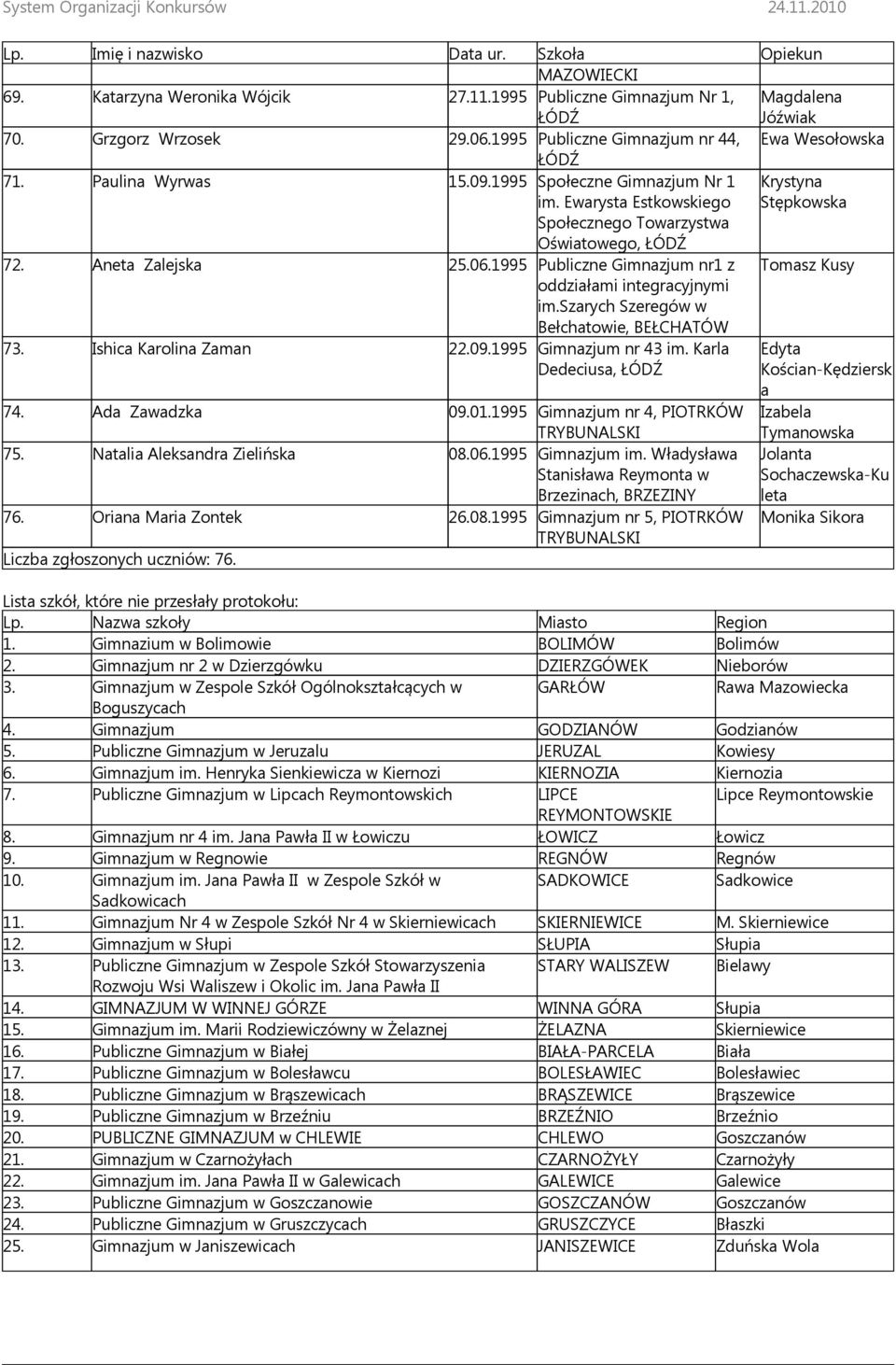 Ishica Karolina Zaman 22.09.1995 Gimnazjum nr 43 im. Karla Dedeciusa, 74. Ada Zawadzka 09.01.1995 Gimnazjum nr 4, PIOTRKÓW TRYBUNALSKI 75. Natalia Aleksandra Zielińska 08.06.1995 Gimnazjum im.