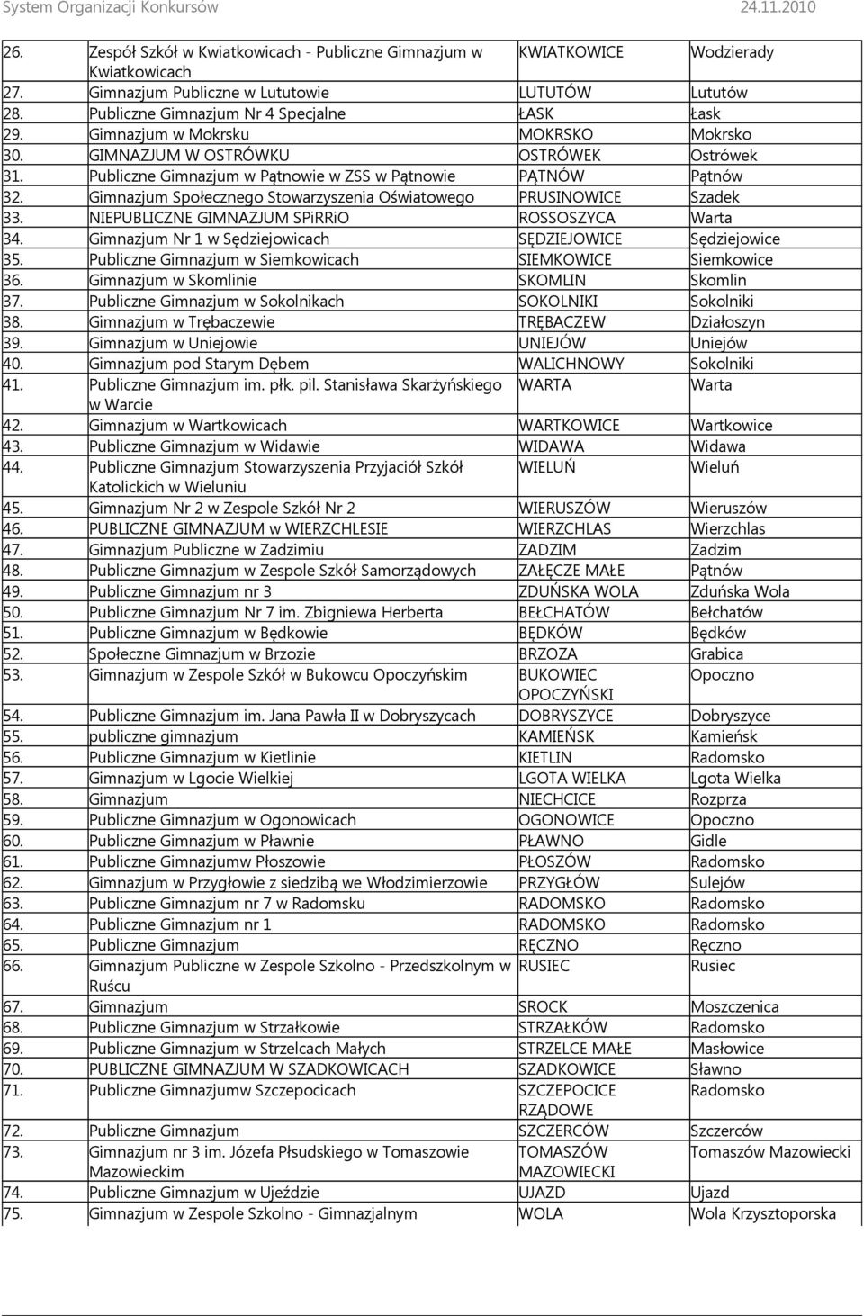 Gimnazjum Społecznego Stowarzyszenia Oświatowego PRUSINOWICE Szadek 33. NIEPUBLICZNE GIMNAZJUM SPiRRiO ROSSOSZYCA Warta 34. Gimnazjum Nr 1 w Sędziejowicach SĘDZIEJOWICE Sędziejowice 35.