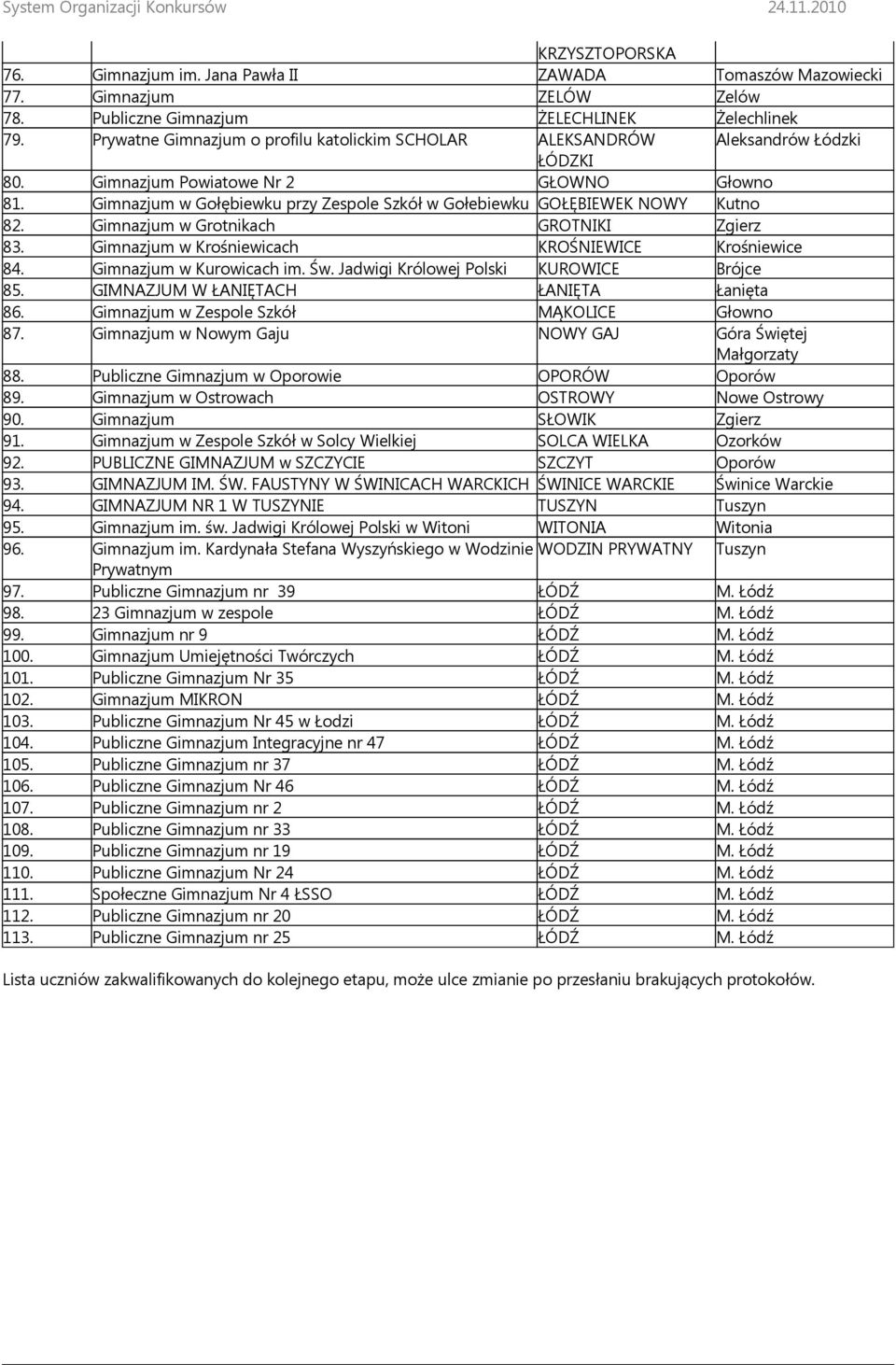 Gimnazjum w Gołębiewku przy Zespole Szkół w Gołebiewku GOŁĘBIEWEK NOWY Kutno 82. Gimnazjum w Grotnikach GROTNIKI Zgierz 83. Gimnazjum w Krośniewicach KROŚNIEWICE Krośniewice 84.