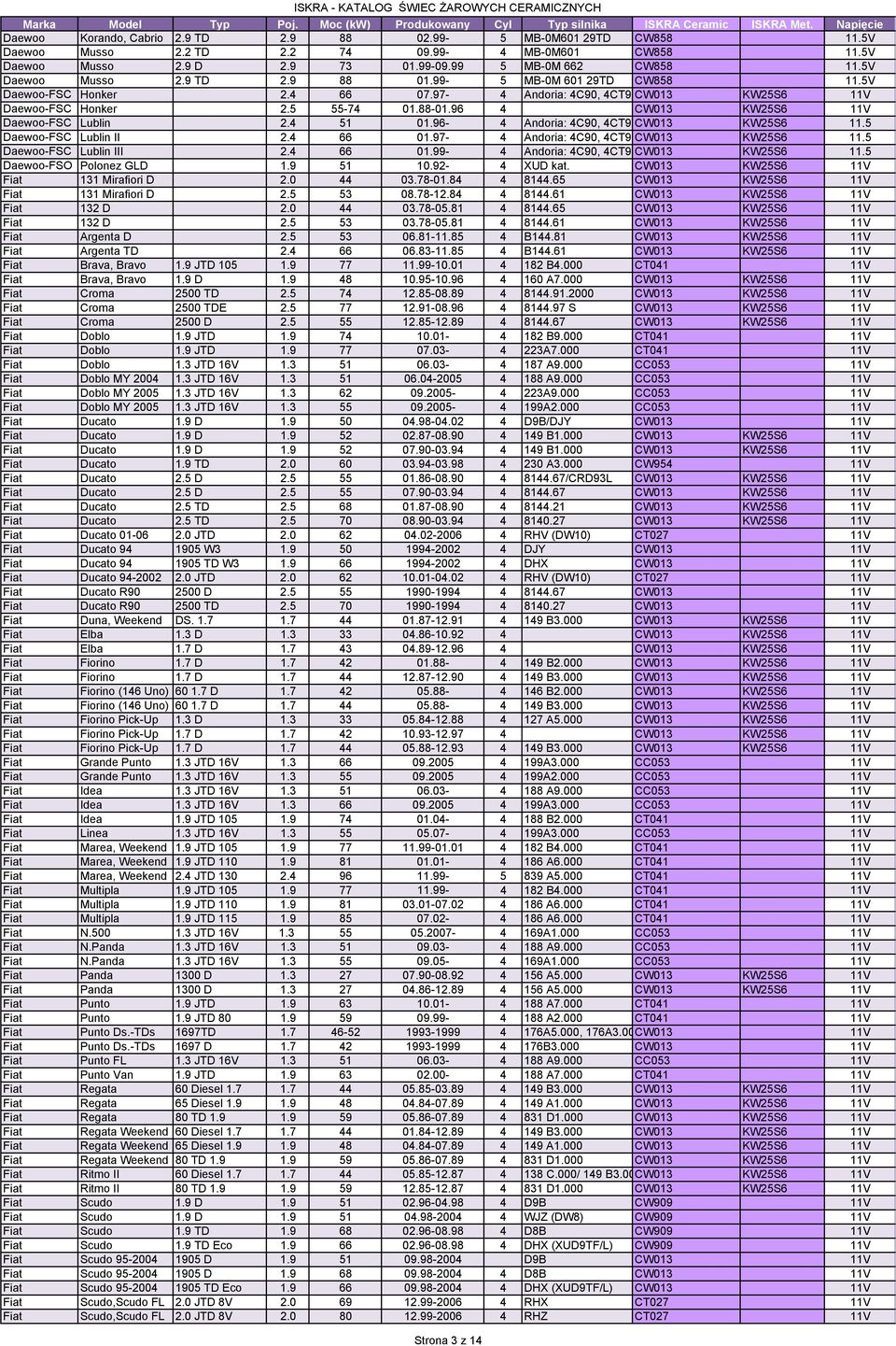 96 4 CW013 KW25S6 Daewoo-FSC Lublin 2.4 51 01.96-4 Andoria: 4C90, 4CT90ICW013 KW25S6 11.5 Daewoo-FSC Lublin II 2.4 66 01.97-4 Andoria: 4C90, 4CT90ICW013 KW25S6 11.5 Daewoo-FSC Lublin III 2.4 66 01.99-4 Andoria: 4C90, 4CT90ICW013 KW25S6 11.