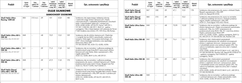 wykorzystywanych w najbardziej ekstremalnych warunkach jazdy w samochodach rajdowych i wyścigowych, ACEA A3/B3 A3/B4; API SN/CF; Ferrari, MB 229.1; VW 501.1/505.00; MB 229.