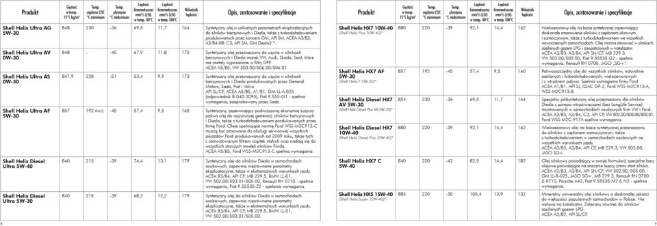 848-45 67,9 11,8 170 Syntetyczny olej przeznaczony do użycia w silnikach benzynowych i Diesla marek VW, Audi, Skoda, Seat, które nie zostały wyposażone w filtry DPF. ACEA A5/B5, VW 503.00/506.00/506.01.