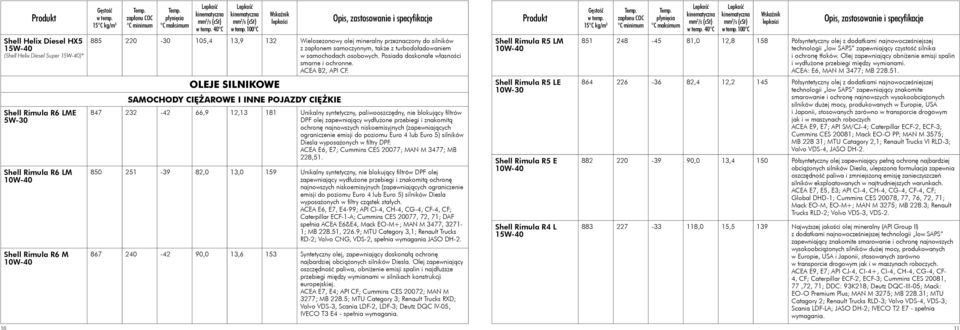 Shell Rimula R5 LM 10W-40 851 248-45 81,0 12,8 158 Półsyntetyczny olej z dodatkami najnowocześniejszej technologii low SAPS zapewniający czystość silnika i ochronę tłoków.