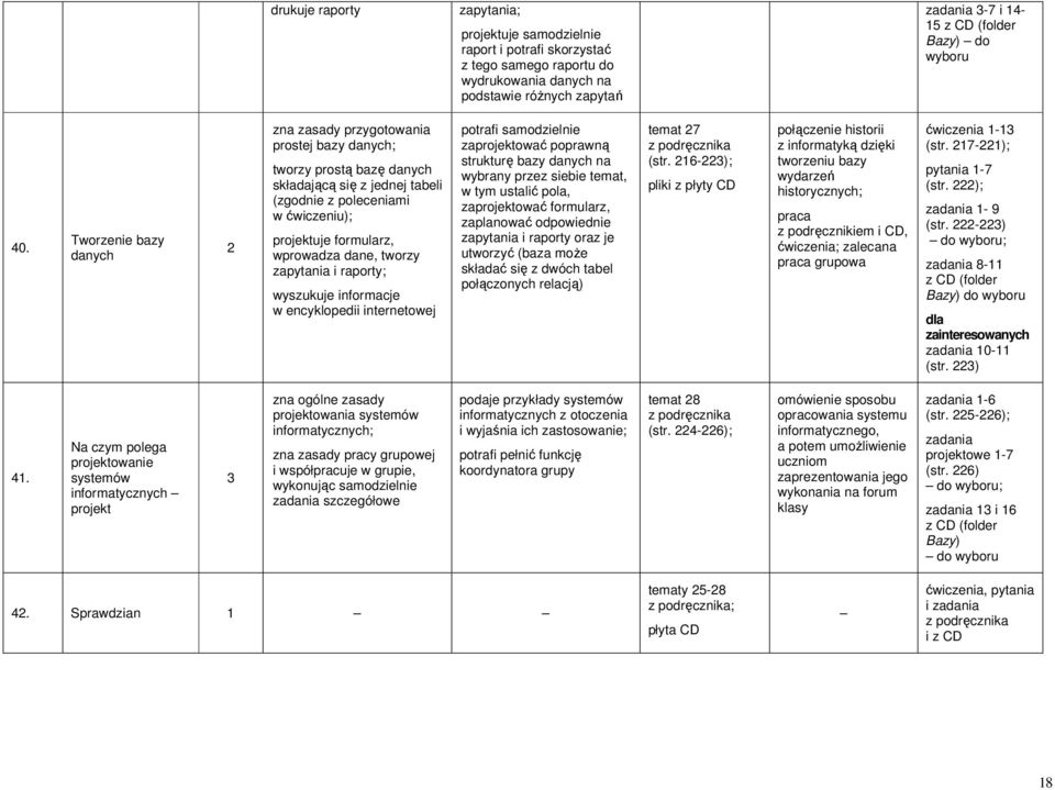 dane, tworzy zapytania i raporty; wyszukuje informacje w encyklopedii internetowej potrafi samodzielnie zaprojektować poprawną strukturę bazy danych na wybrany przez siebie temat, w tym ustalić pola,