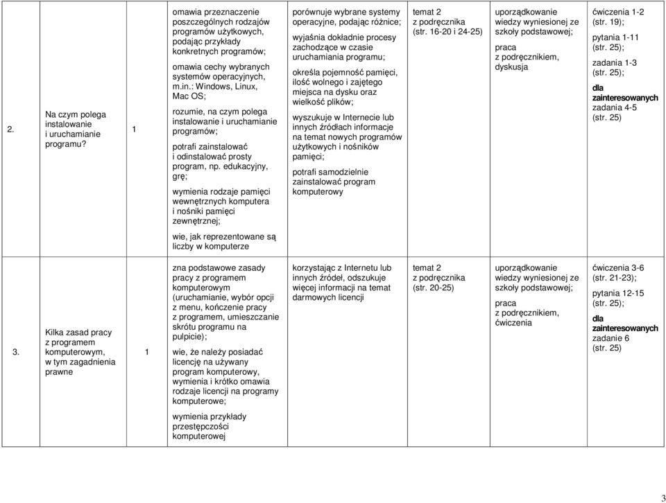 : Windows, Linux, Mac OS; rozumie, na czym polega instalowanie i uruchamianie programów; potrafi zainstalować i odinstalować prosty program, np.