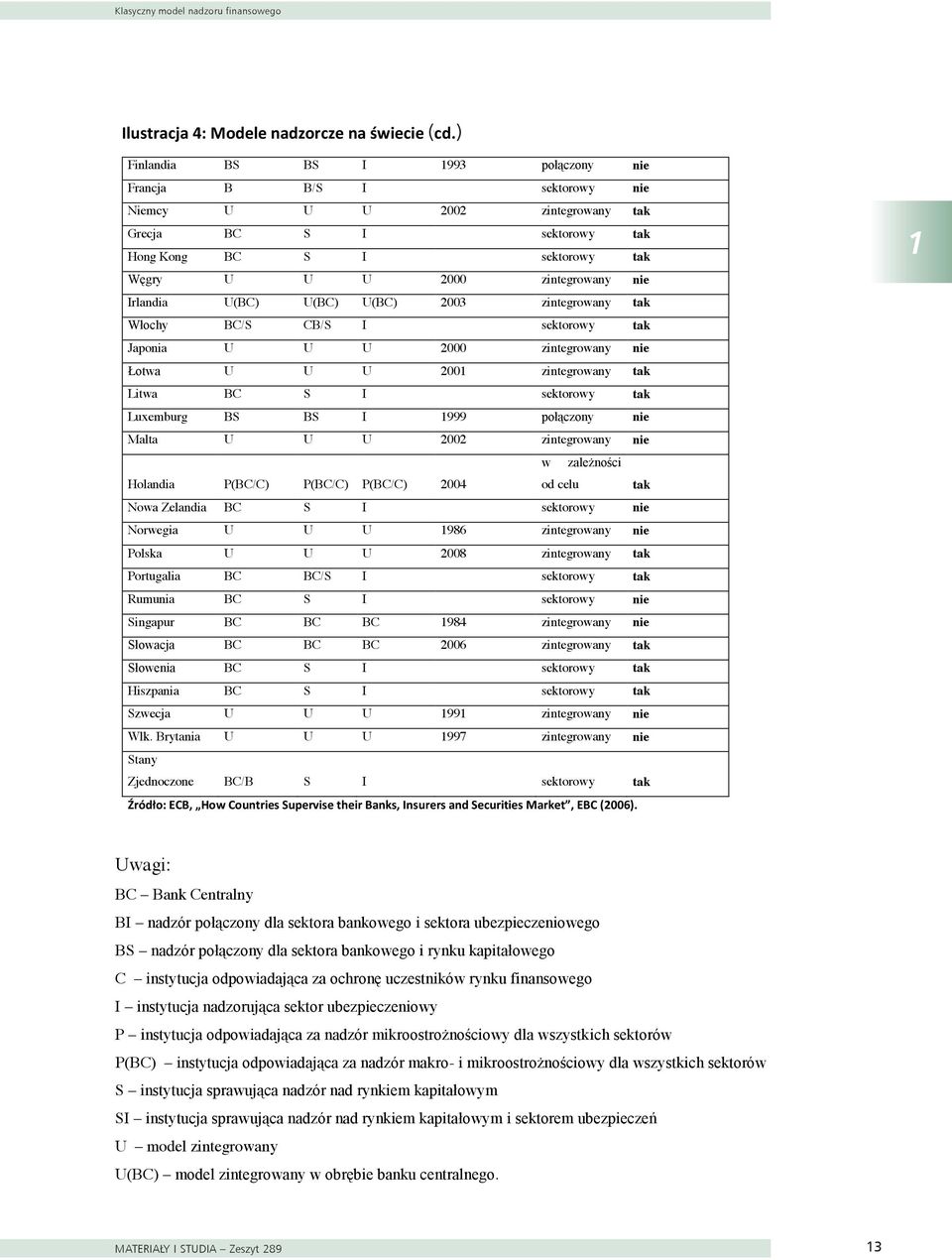nadzorcze świecie na świecie Estonia 2002 zintegrowany nie Finlandia BS BS I 1993 połączony czy nie bank czy bank czy bank czy bank Francja B nadzór B/S I nadzór nadzór sektorowy nadzór centralny nie