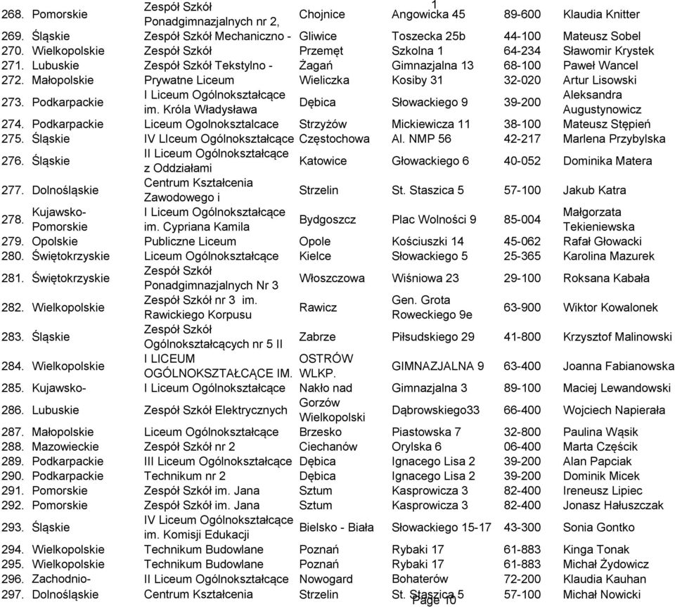 Małopolskie Prywatne Liceum Wieliczka Kosiby 31 32-020 Artur Lisowski 273. Podkarpackie I Aleksandra Dębica Słowackiego 9 39-200 im. Króla Władysława Augustynowicz 274.