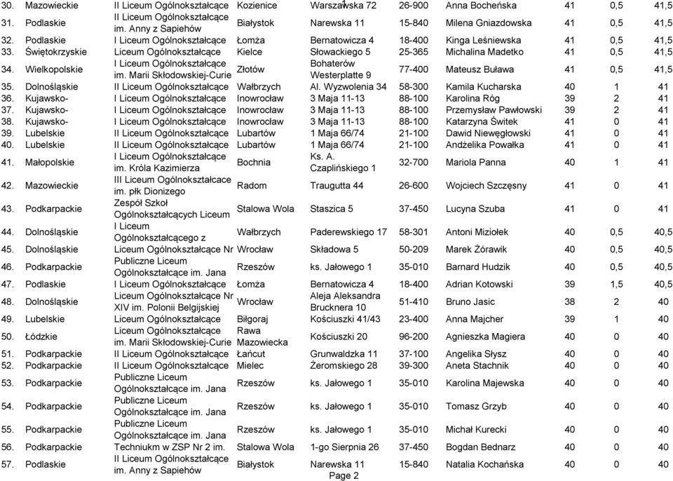 Marii Skłodowskiej-Curie Złotów Bohaterów Westerplatte 9 77-400 Mateusz Buława 41 0,5 41,5 35. Dolnośląskie II Wałbrzych Al. Wyzwolenia 34 58-300 Kamila Kucharska 40 1 41 36.