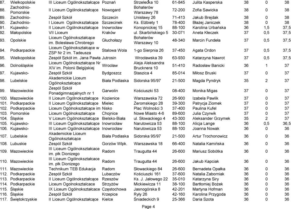 Kujawsko- II Inowrocław Konopnickiej 15 88-100 Karolina Urbańska 36 1,5 37,5 92. Małopolskie VII Liceum Kraków ul. Skarbińskiego 5 30-071 Aneta Kłeczek 37 0,5 37,5 93.