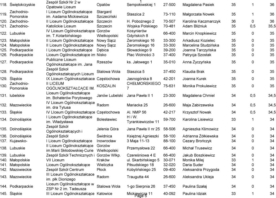 Zachodnio- Katolickie Liceum Szczecin Wojska Polskiego 70-481 Adam Bliźniuk 35 0,5 35,5 122. Lubuskie IV Gorzów Kosynierów im. T.