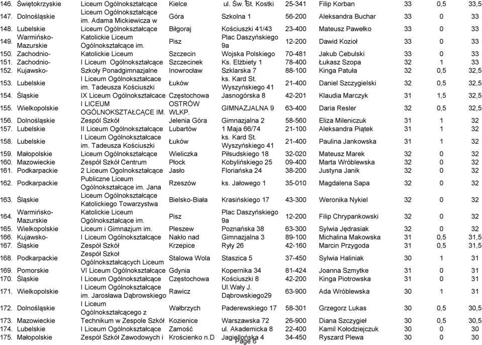 Zachodnio- Katolickie Liceum Szczecin Wojska Polskiego 70-481 Jakub Cebulski 33 0 33 151. Zachodnio- I Szczecinek Ks. Elżbiety 1 78-400 Łukasz Szopa 32 1 33 152.