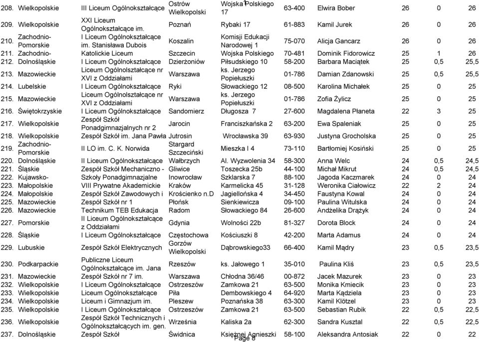 Zachodnio- Katolickie Liceum Szczecin Wojska Polskiego 70-481 Dominik Fidorowicz 25 1 26 212. Dolnośląskie I Dzierżoniów Piłsudskiego 10 58-200 Barbara Maciątek 25 0,5 25,5 213.