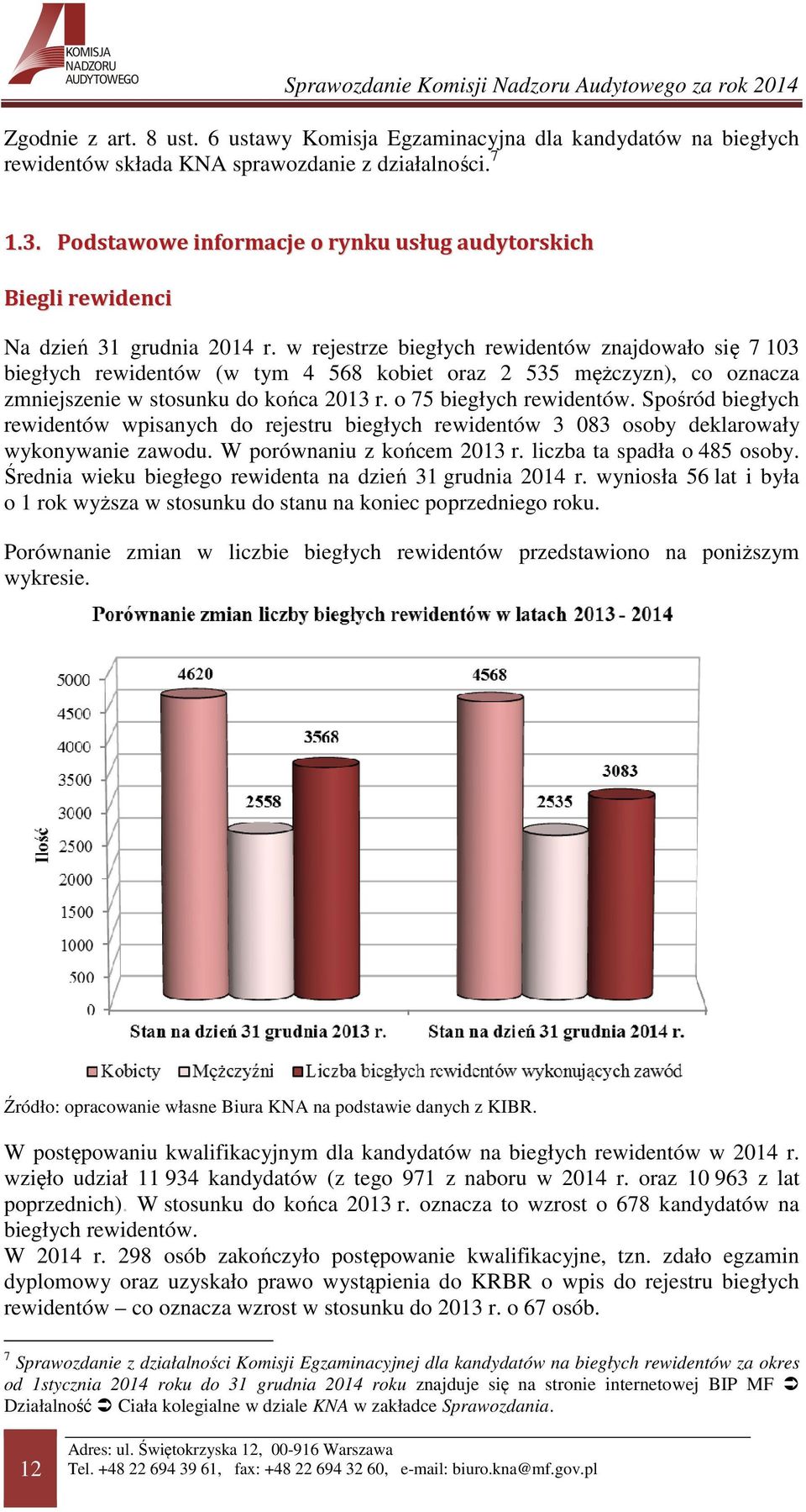 w rejestrze biegłych rewidentów znajdowało się 7 103 biegłych rewidentów (w tym 4 568 kobiet oraz 2 535 mężczyzn), co oznacza zmniejszenie w stosunku do końca 2013 r. o 75 biegłych rewidentów.