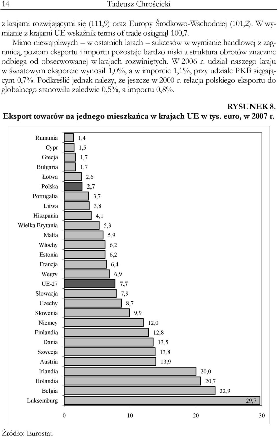 rozwiniętych. W 2006 r. udział naszego kraju w światowym eksporcie wynosił 1,0%, a w imporcie 1,1%, przy udziale PKB sięgającym 0,7%. Podkreślić jednak należy, że jeszcze w 2000 r.