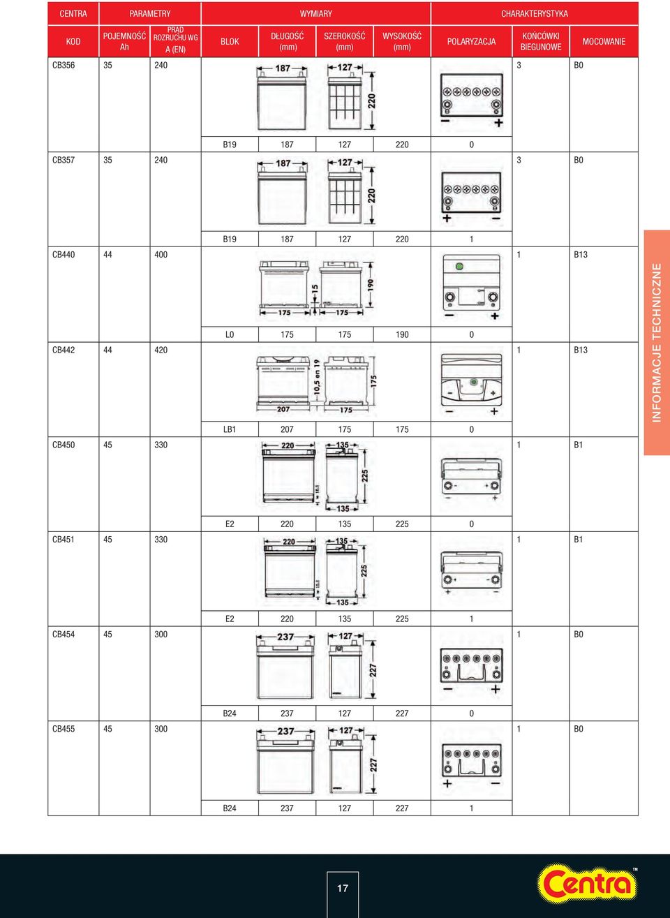 220 1 CB440 44 400 1 B13 L0 175 175 190 0 CB442 44 420 1 B13 LB1 207 175 175 0 CB450 45 330 1 B1 INFORMACJE TECHNICZNE