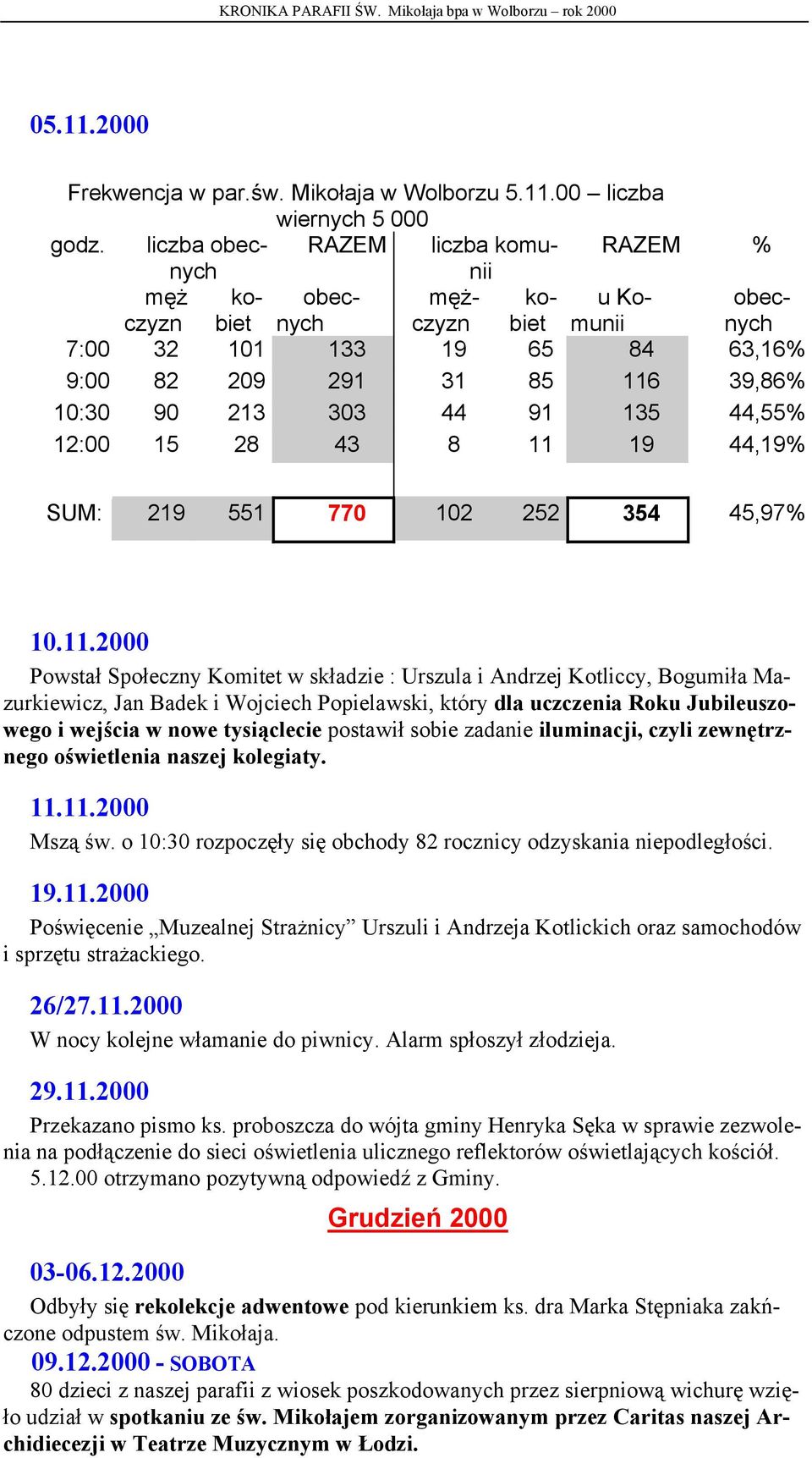 44,55% 12:00 15 28 43 8 11 