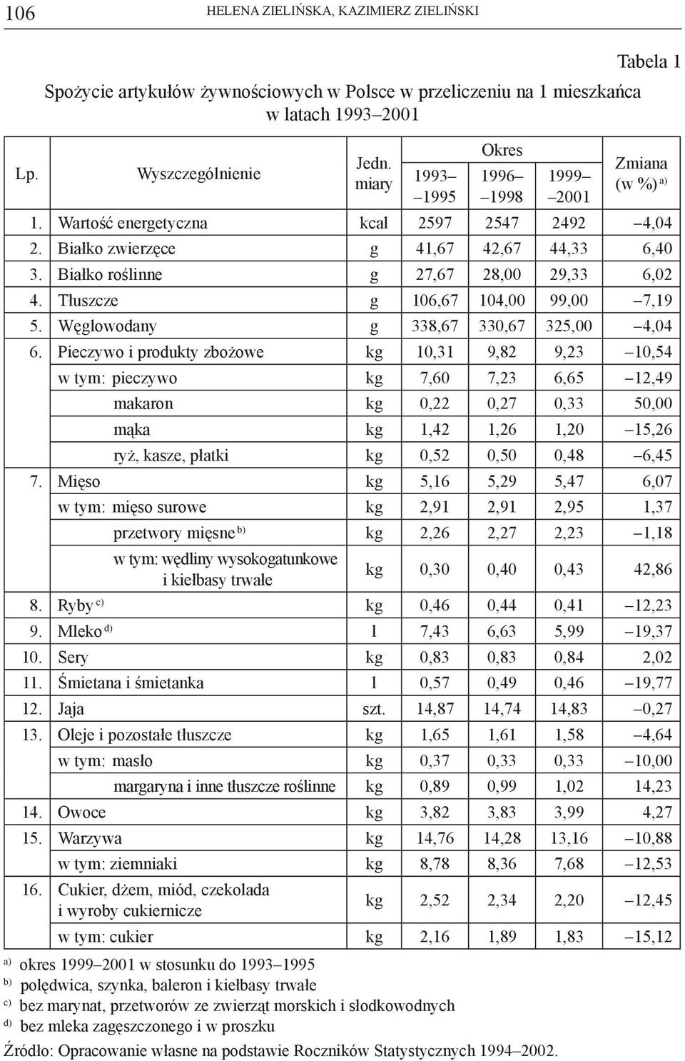 Białko roślinne g 27,67 28,00 29,33 6,02 4. Tłuszcze g 106,67 104,00 99,00 7,19 5. Węglowodany g 338,67 330,67 325,00 4,04 6.